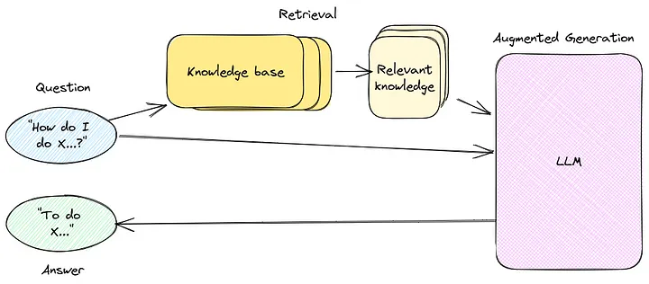 RAG Pipeline Overview