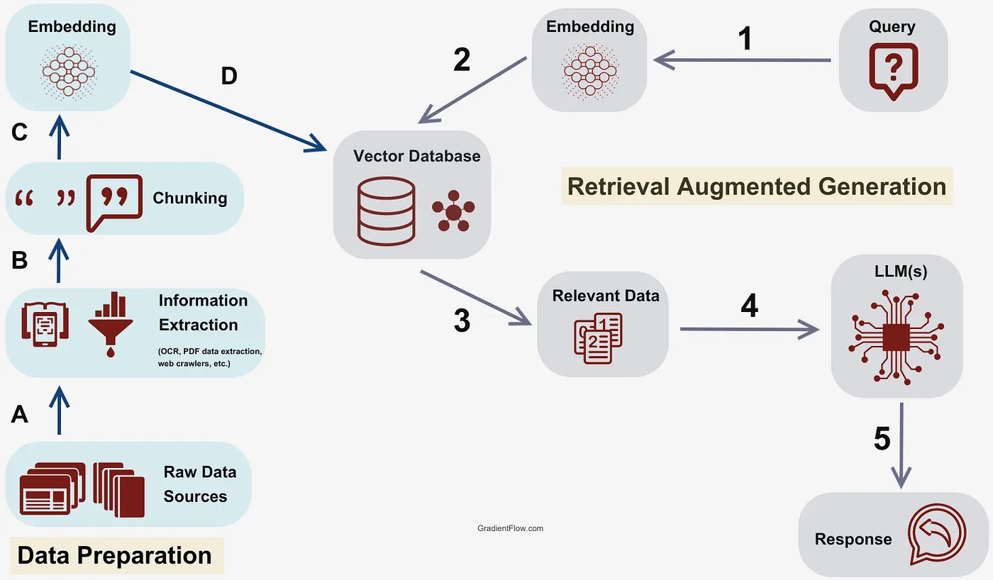 RAG Pipeline Flow